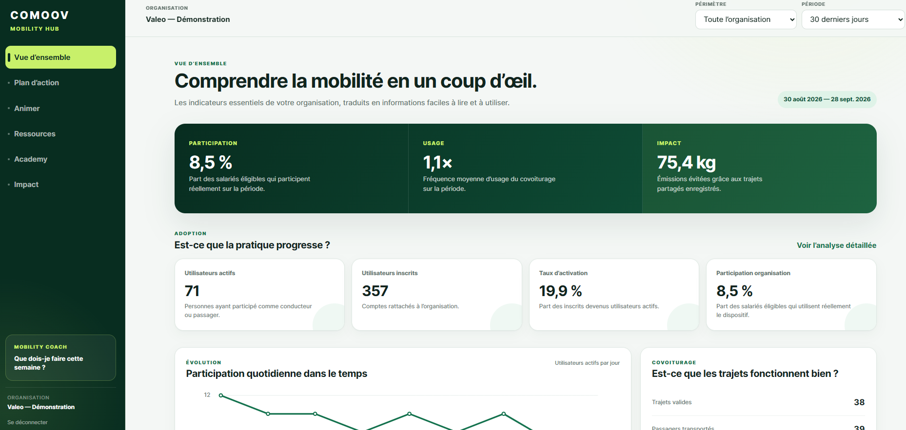 Vue d’ensemble du Comoov Mobility Hub avec indicateurs de participation, d’usage et d’impact